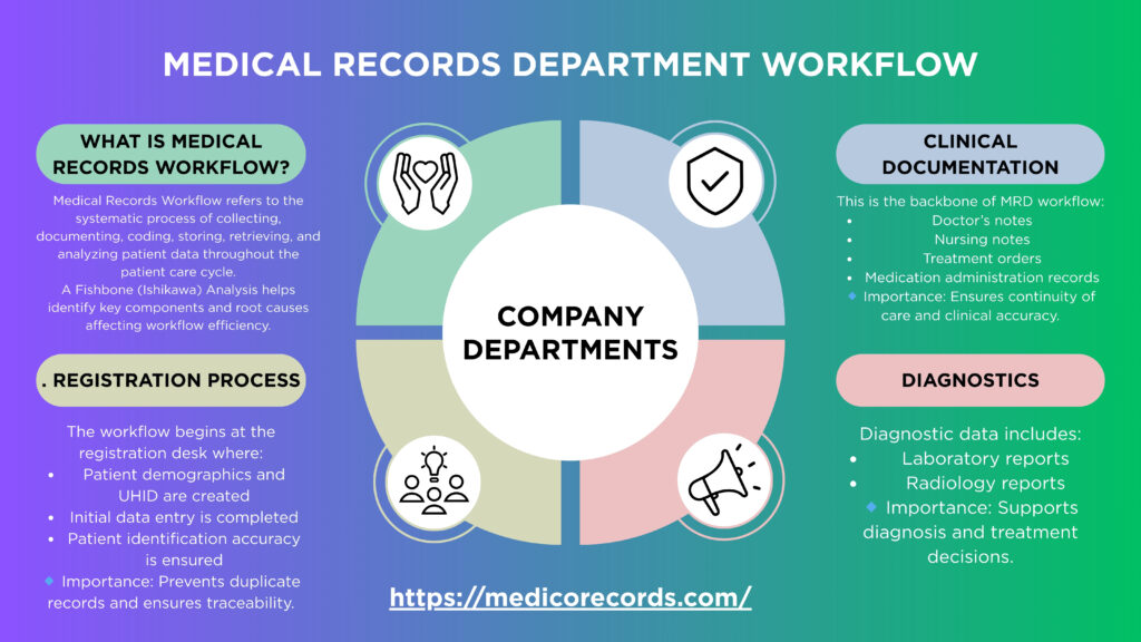 Medical Records Department Workflow: A Complete Fishbone Analysis
