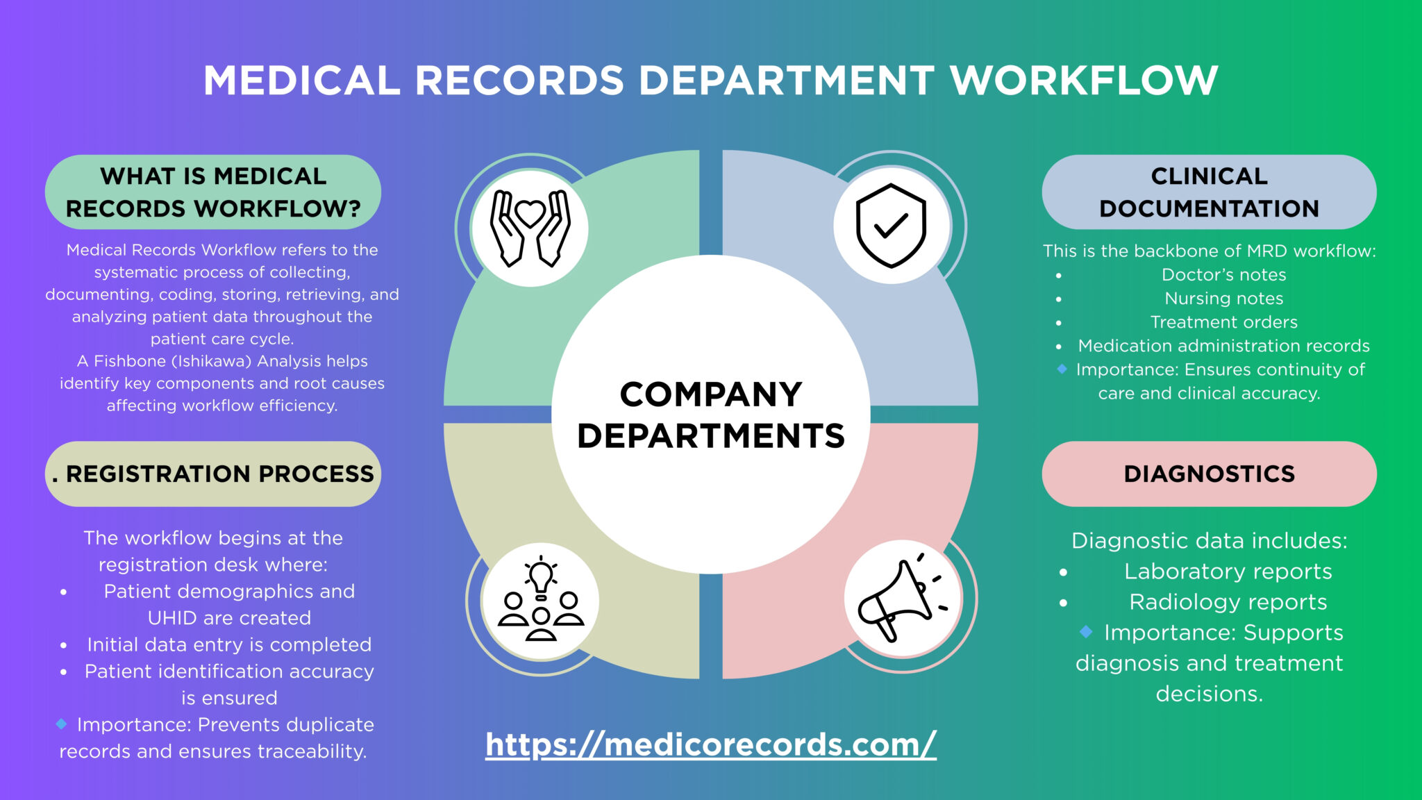 Medical Records Department Workflow: A Complete Fishbone Analysis ...