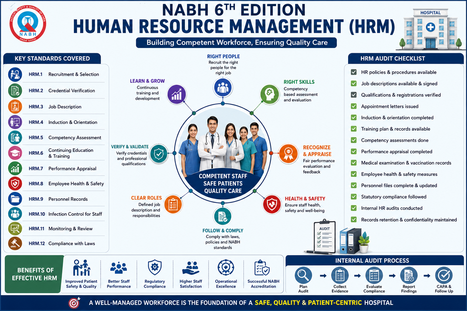 NABH 6th Edition, NABH Chapter 9, NABH HRM, Human Resource Management NABH, NABH HRM Standards, NABH 6th Edition HRM, NABH Accreditation, NABH Hospital Accreditation, NABH HRM